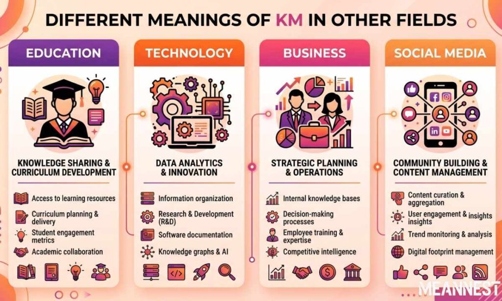 Different Meanings of KM in Other Fields