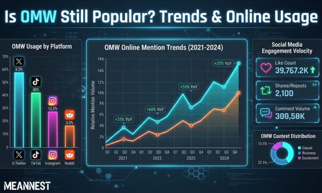 Is OMW Still Popular? Trends & Online Usage