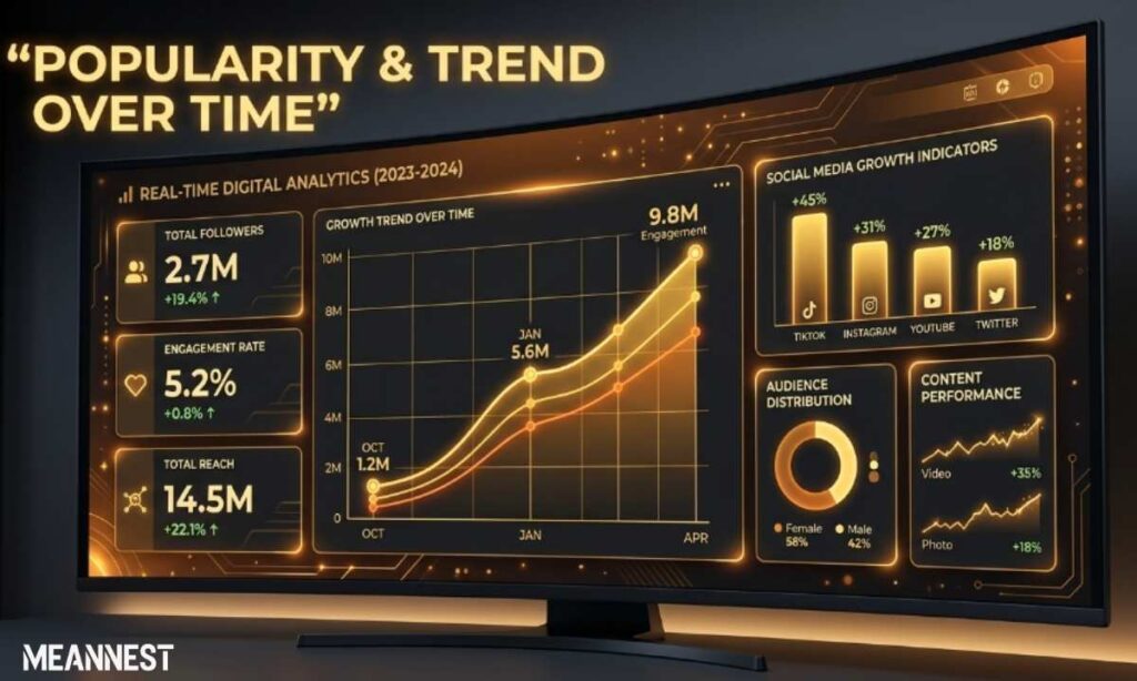 Popularity & Trend Over Time