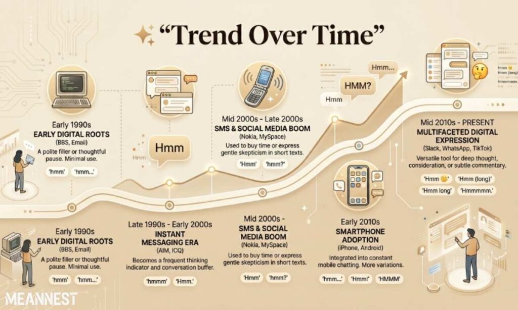 Popularity & Trends Over Time